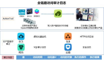 互聯網企業如何構建安全可信的云上數據存儲與游戲服務
